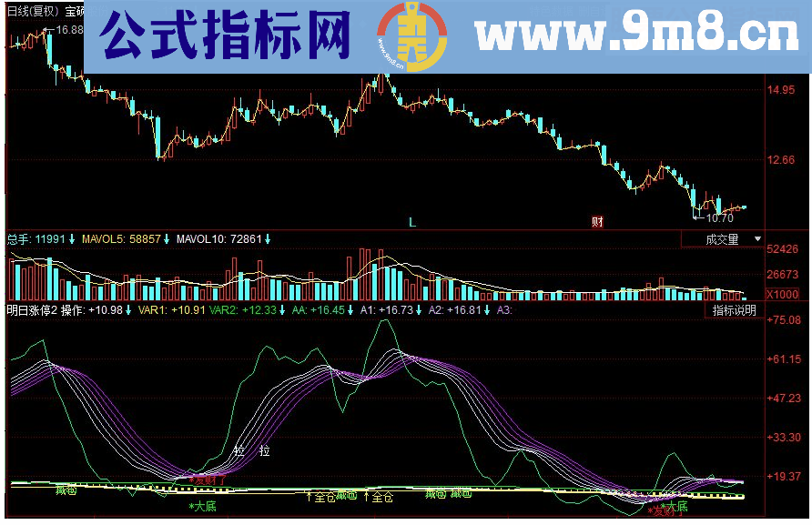 同花顺大底发财了副图源码