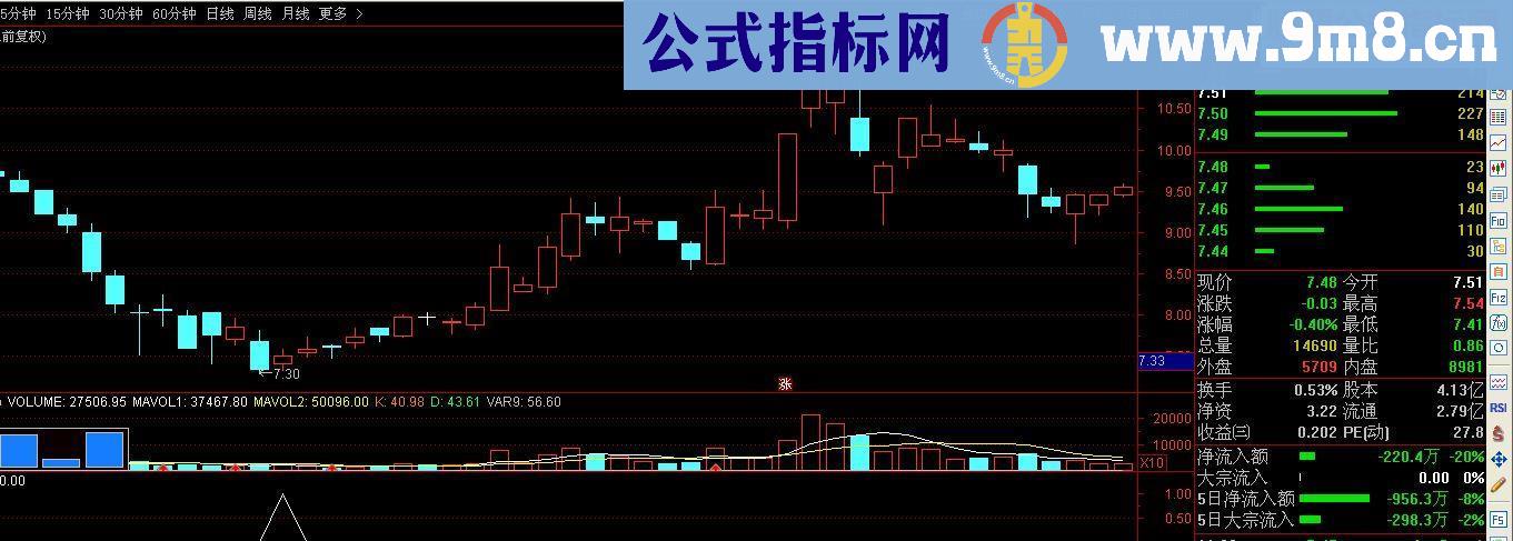 通达信抄底源码副图选股公式无未来