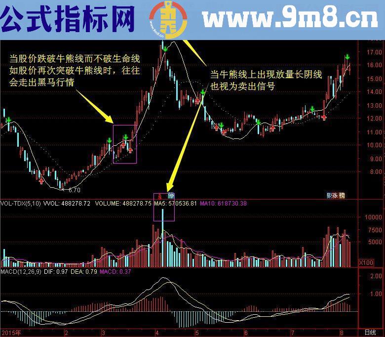 通达信主图指标猎手1号——波段为王股票期货通用版