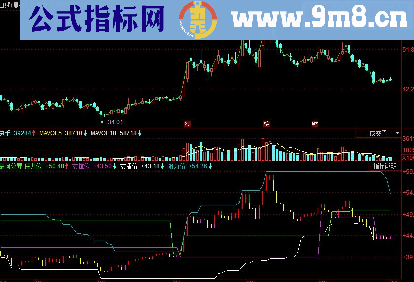 同花顺楚河分界 压力支撑副图源码