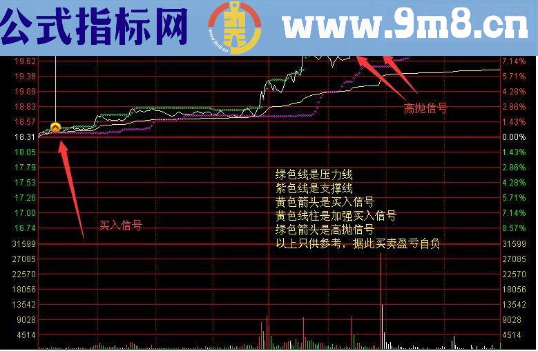 【分时买卖提示】适合分时T+0操作（ 源码 主图 通达信 贴图）无未来