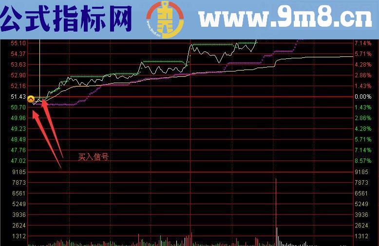 【分时买卖提示】适合分时T+0操作（ 源码 主图 通达信 贴图）无未来