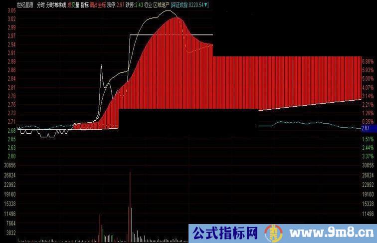 通达信根据布林线改编的分时主图公式源码