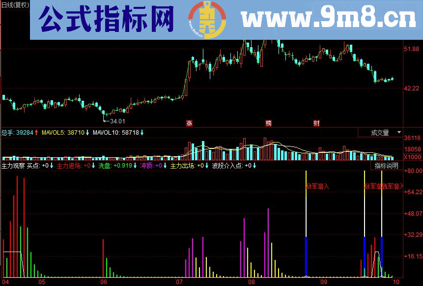 同花顺主力观察副图源码