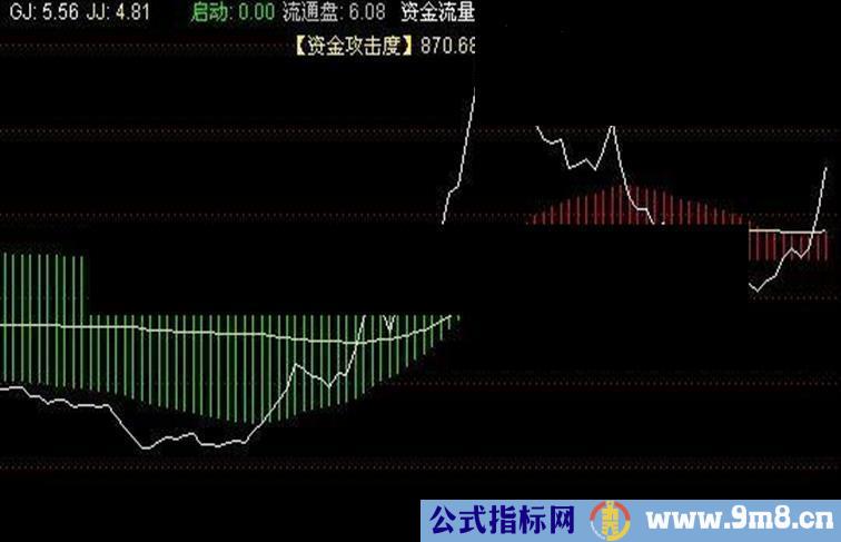 通达信涨停公式副图指标