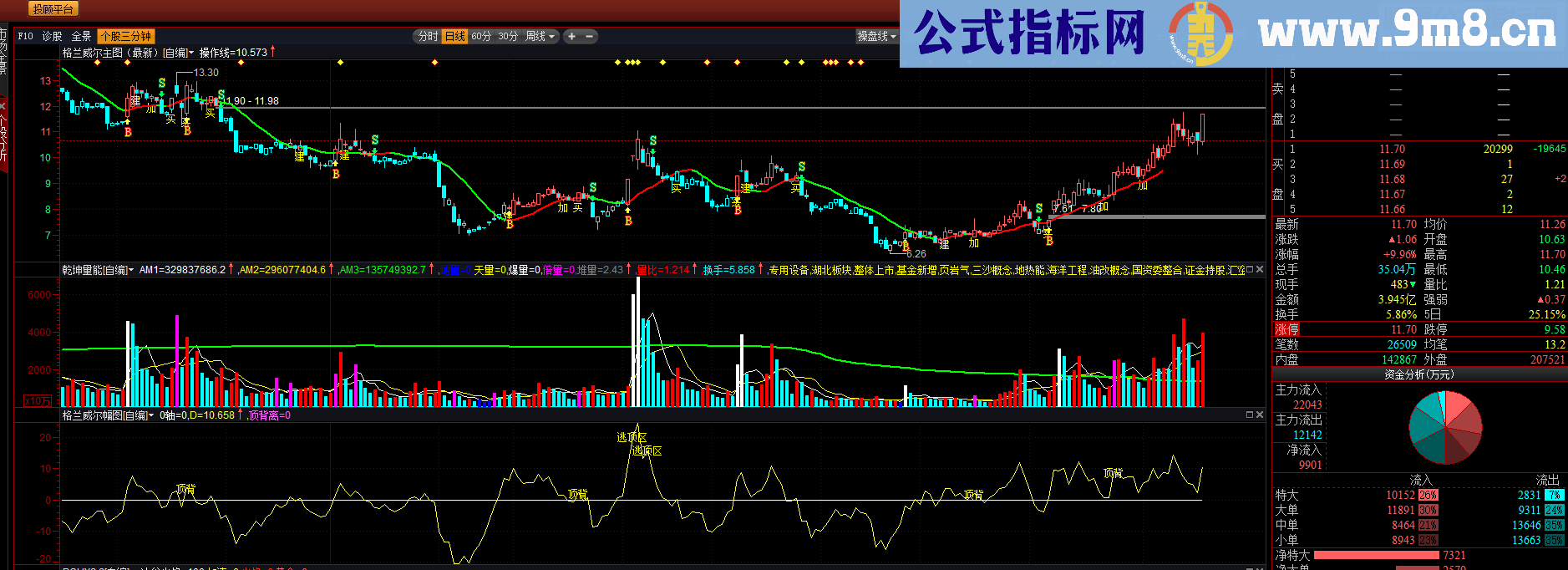 通达信最新的葛兰威尔指标副图益盟操盘手贴图