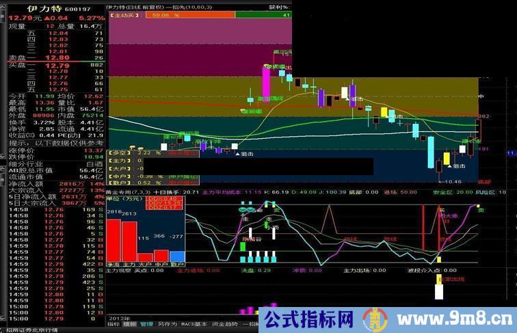 通达信主力观察副图指标源码（一切尽在观察中）