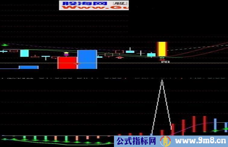 通达信牛股机会副图指标公式