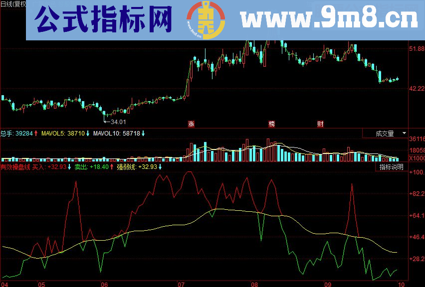 同花顺有效操盘线副图源码