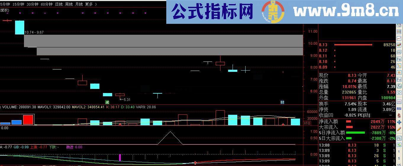 通达信尾盘选股源码副图选股贴图无未来