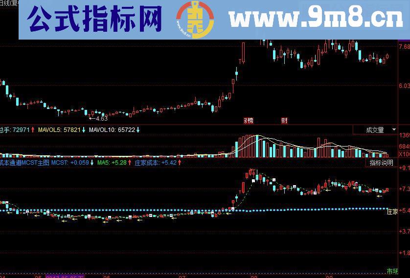 同花顺成本通道MCST主图副图源码