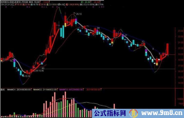 通达信新双均线主图原码 说明