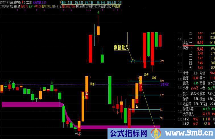 通达信涨幅量尺主图指标公式