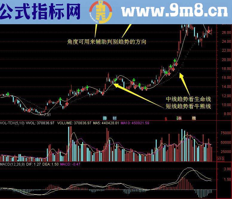 通达信主图指标猎手1号 波段为王股票期货通用版