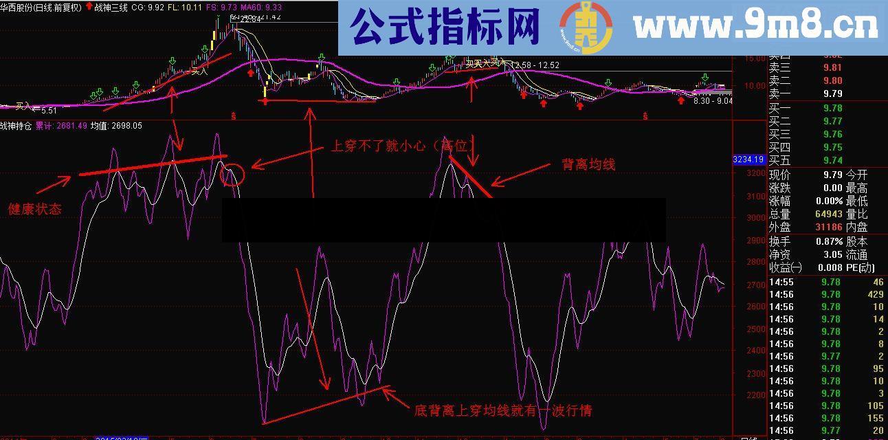 分享自用的趋势指标 无未来