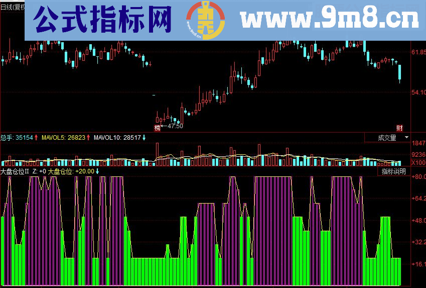 同花顺大盘仓位副图源码