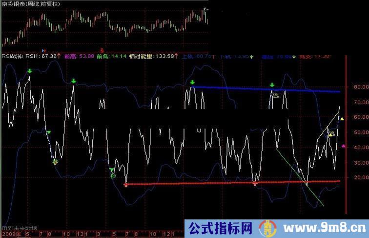 通达信RSI战神指标，带画线