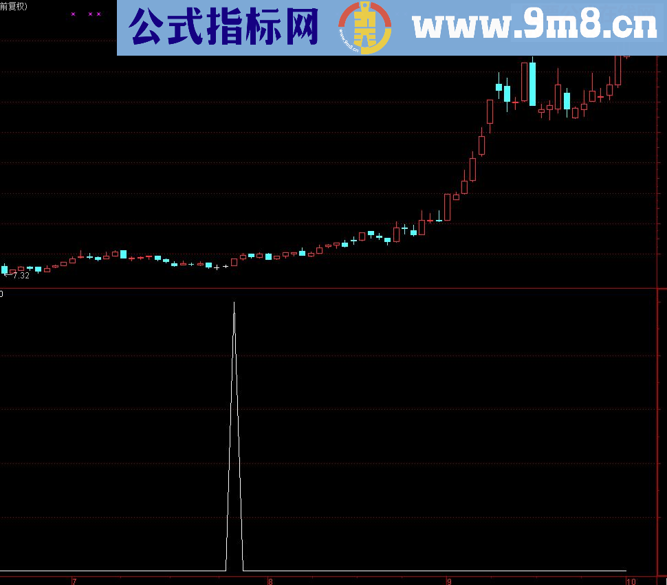 底部骑牛（副图及选股无未来无加密通达信）