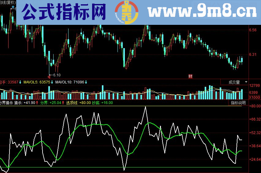 同花顺分界猎杀副图源码