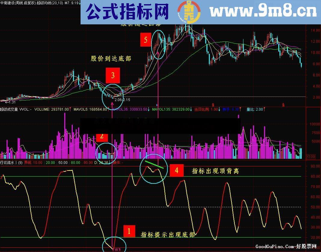 【转---伍月奇迹--源码】一线走天下指标（周线寻找底部）