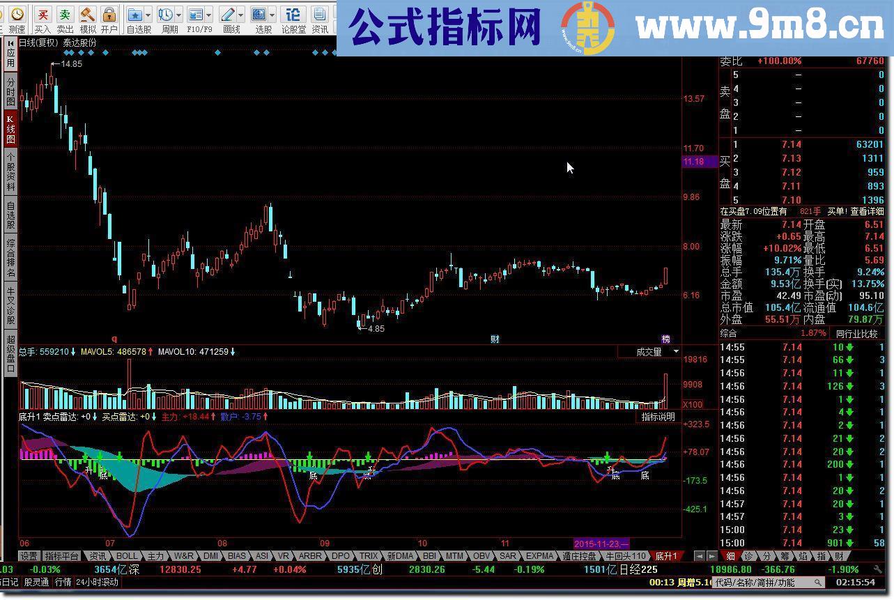 同花顺底升指标公式副图