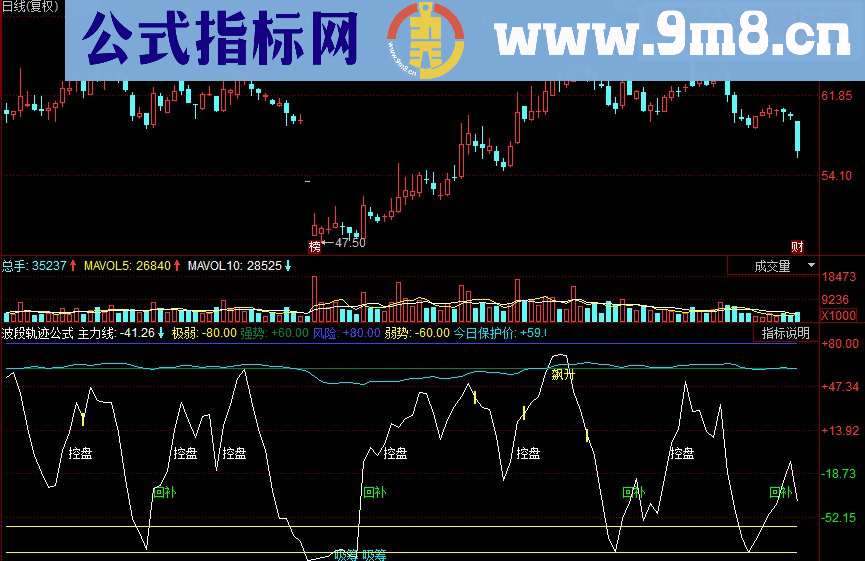 同花顺波段轨迹副图源码