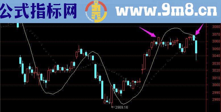 通达信主图指标猎手1号 波段为王股票期货通用版