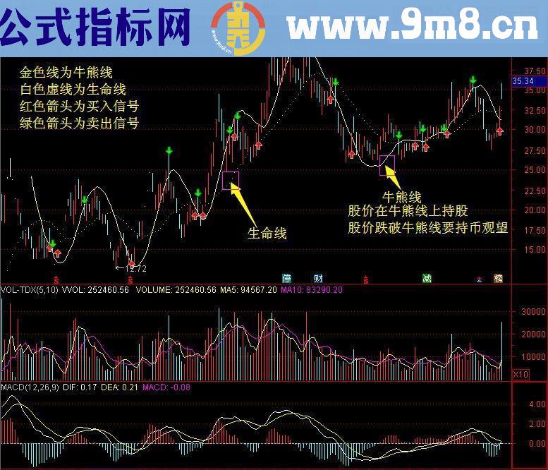 通达信主图指标猎手1号 波段为王股票期货通用版