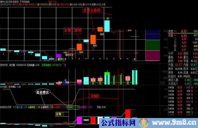 通达信牛排队副图指标【源码、选股、说明】