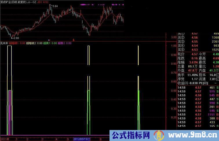 通达信抄底利器副图指标，准确度非常高