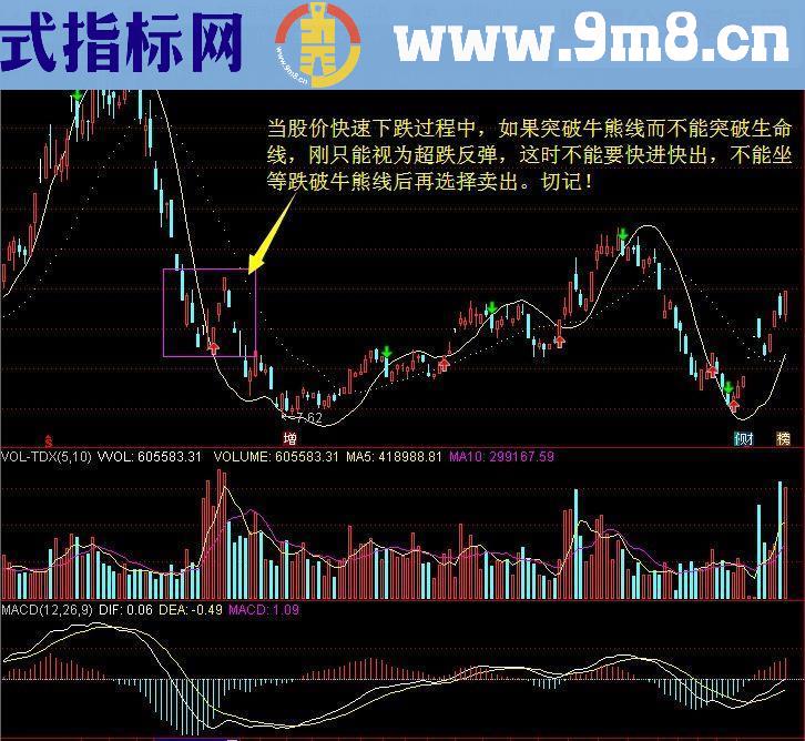 通达信主图指标猎手1号 波段为王股票期货通用版