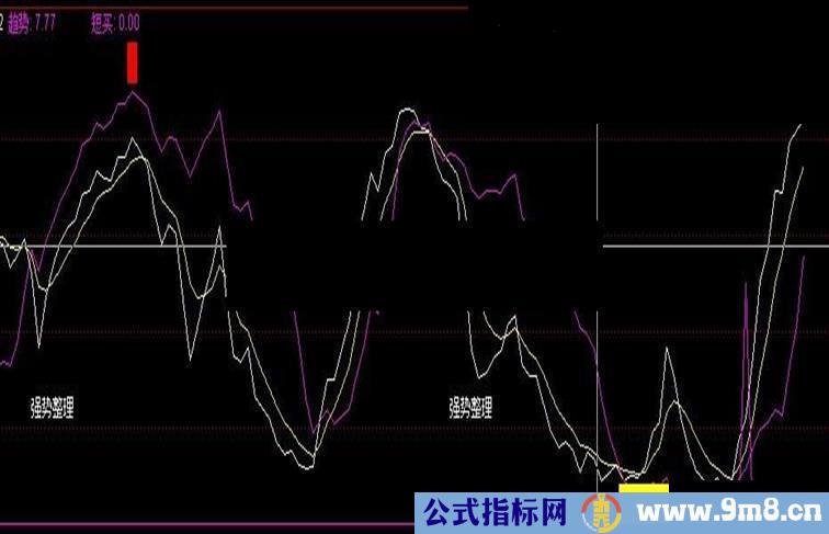 通达信傻瓜稳赚副图指标公式