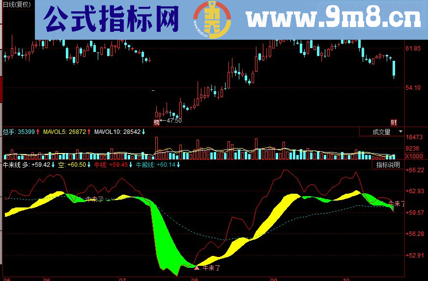 同花顺牛来线副图源码