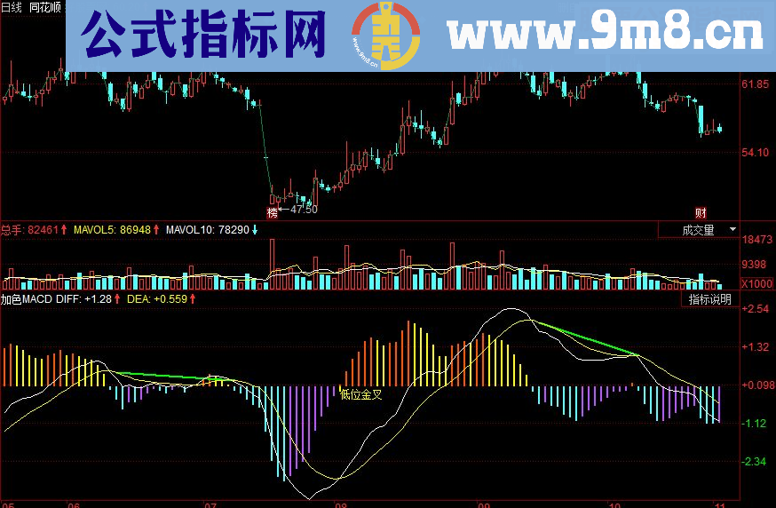 同花顺加色MACD副图源码