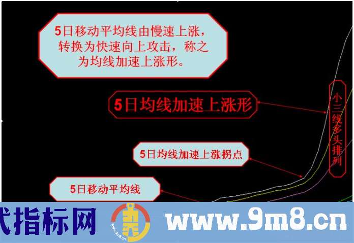 操盘手为您讲述均线加速上涨形态与加速下跌形态的识别与应用