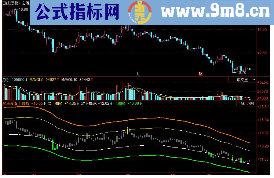 同花顺黑马通道副图源码