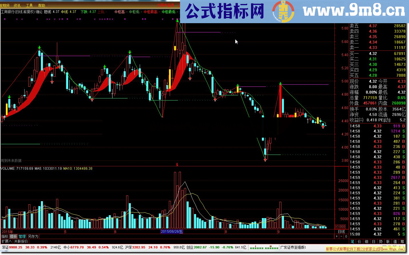 通达信缠论指标