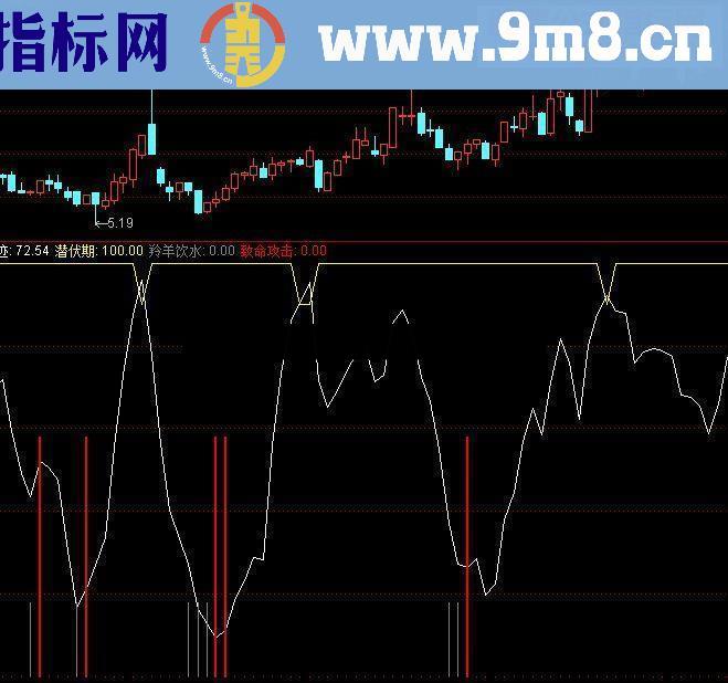 一个筹码超跌的抄底实战指标！有图有真相！