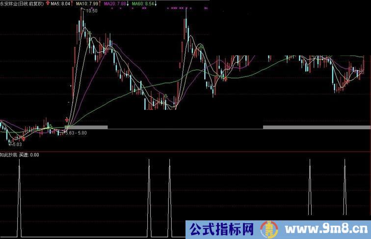 通达信如此抄底我看行指标（TNI、加密）