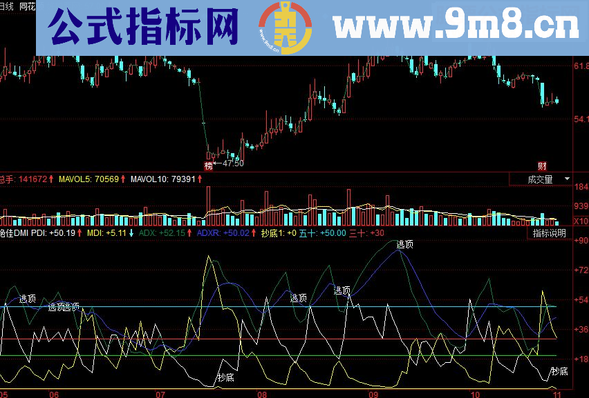 同花顺绝佳DMI副图指标源码