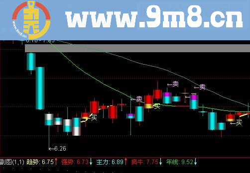 通达信短线无敌——通达信无未来主图绝对好使