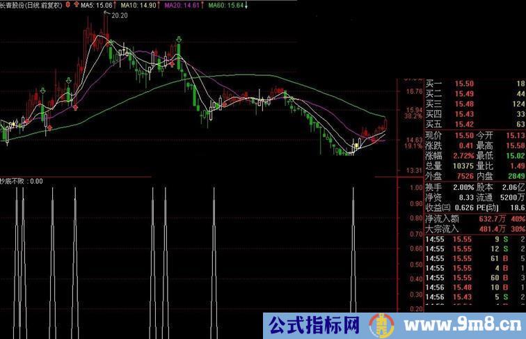 通达信牛熊通吃（副图、选股、TNI、加密）