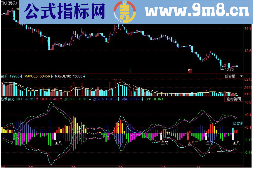 同花顺技术金叉副图源码