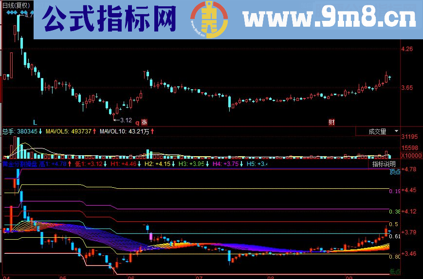 同花顺黄金分割操盘主图源码