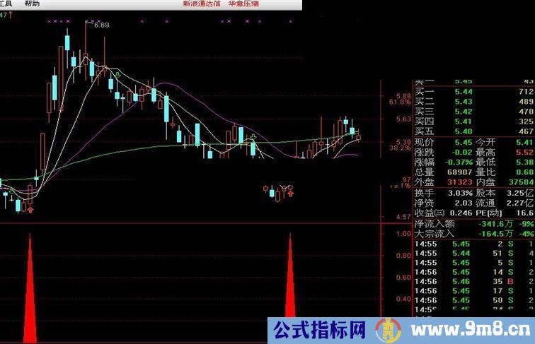 通达信如此抄底与牛熊通吃叠加（TNI、加密）