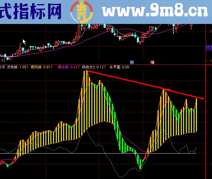 通达信方舟号指标副图贴图）加密由MACD改编