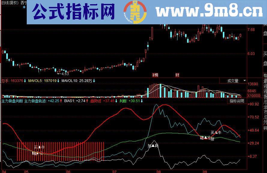 同花顺 主力做盘判断副图源码