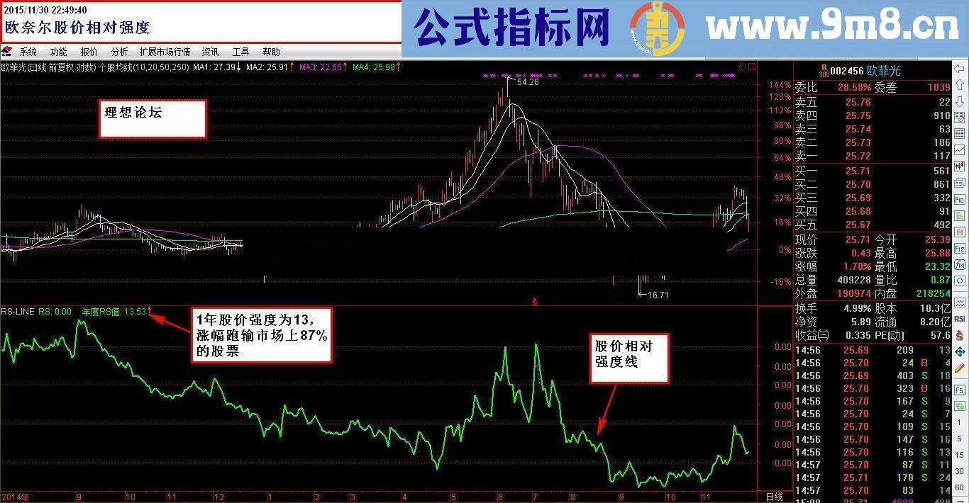 通达信欧奈尔股价相对强度指标