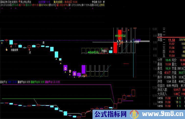 通达信量能平台【源码、副图、说明】