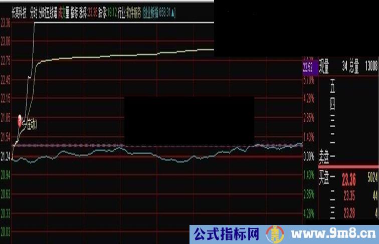 通达信分时主图指标。粉丝们接收一下